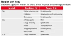 Dafo Brandsläckare Pulver 6Kg