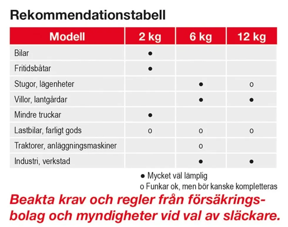 Dafo Brandsläckare Pulver 12Kg