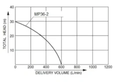 Pramac Motorpump MP36-2