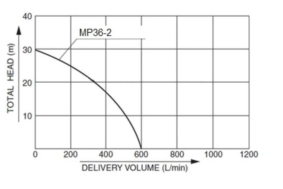 Pramac Motorpump MP36-2