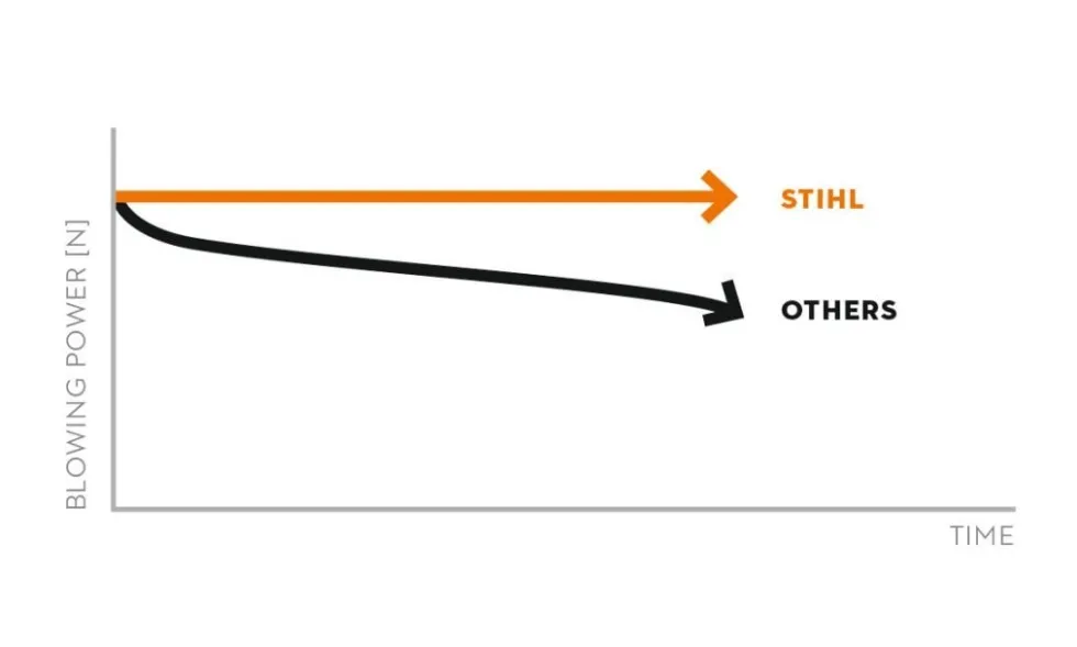Stihl BGA 250.0 Batterilövblås